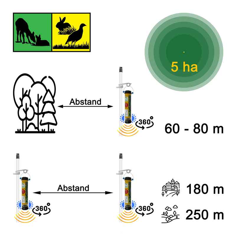LARS Rehkitzretter-Wildretter LS01, Aufstellempfehlung zur Rekitzrettung