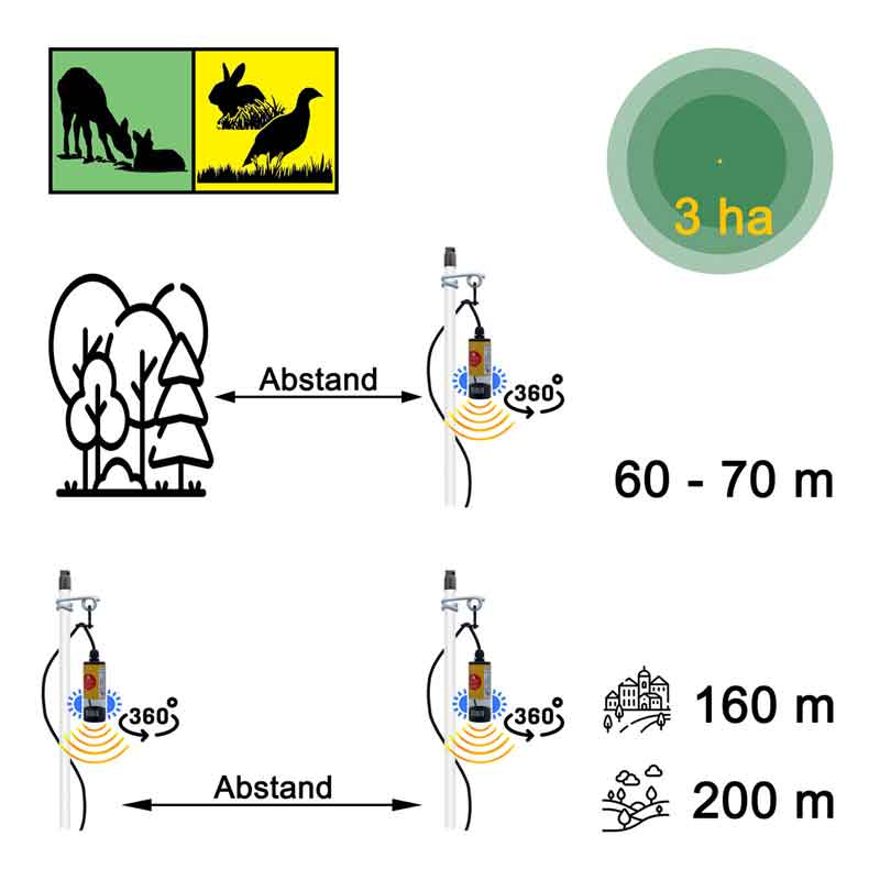 LARS Rehkitzretter-Wildschreck XS10, Aufstellempfehlung zur Rekitzrettung